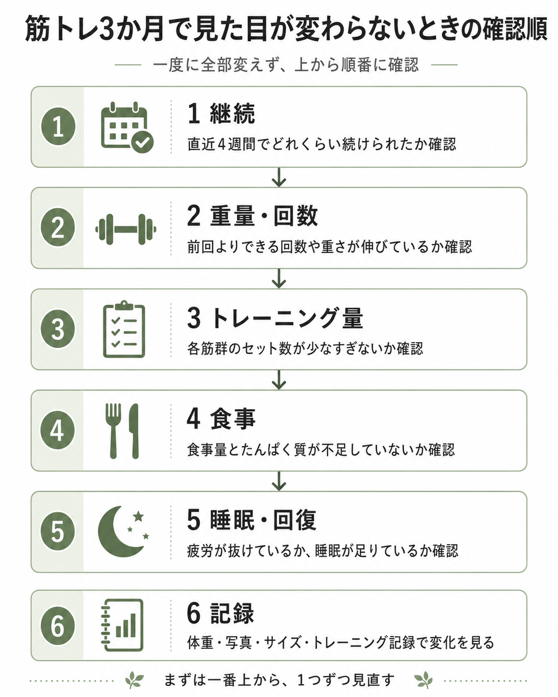 筋トレ3か月で見た目が変わらないときに確認する継続・重量・トレーニング量・食事・睡眠・記録の順番